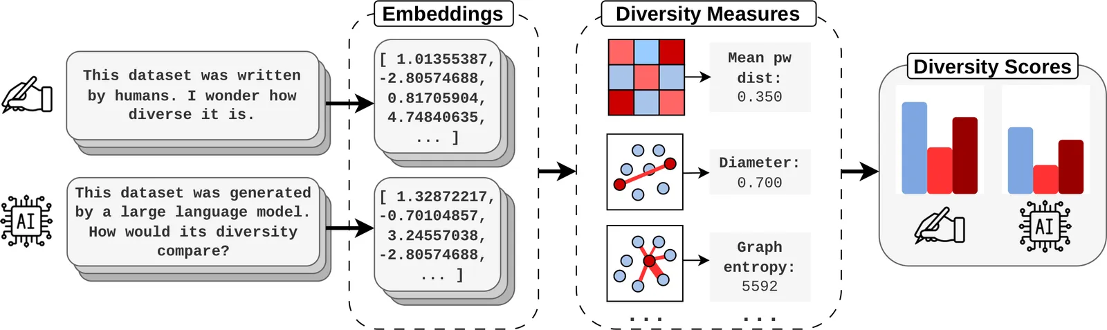 Overview of emb-diversity: two datasets are embedded, several diversity measures are computed on the embeddings, and the resulting scores are compared.