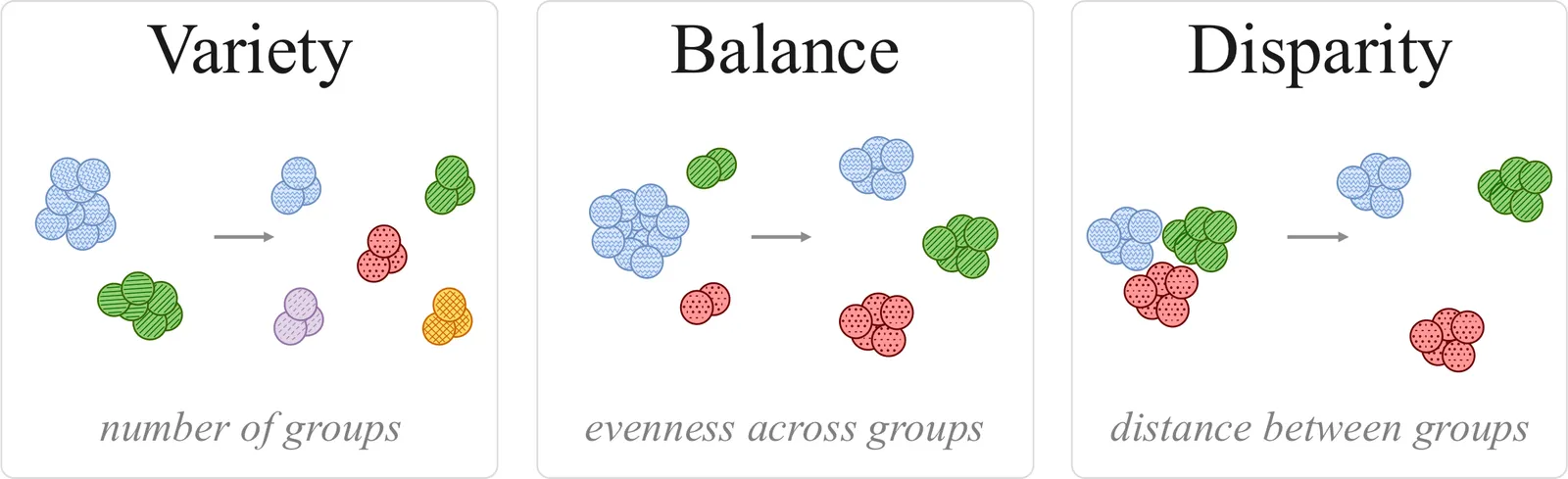 Three components of diversity: variety (number of groups), balance (evenness across groups) and disparity (distance between groups).